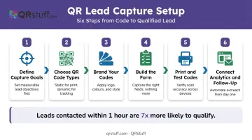 Six-step QR code lead capture setup process flow for trade show exhibitors