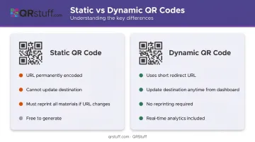 Static versus dynamic QR code comparison showing update flexibility and reprint costs