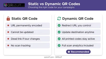 Dynamic versus static QR code comparison showing update flexibility and scan analytics