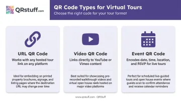 Three QR code types for virtual tours URL video and event comparison