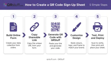 5-step QR code sign-up sheet creation process from form to deployment