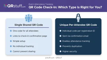 Shared versus unique per-attendee QR code check-in comparison infographic