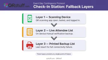 Three-layer event check-in station setup process flow diagram