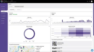 QRStuff analytics dashboard displaying scan data by location device and time