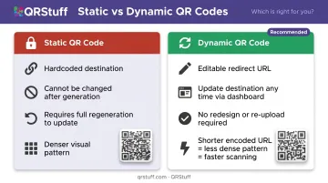 Static versus dynamic QR code side-by-side comparison for digital signage