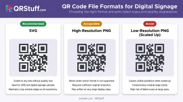 QR code file format and resolution guide SVG PNG comparison for digital signage screens