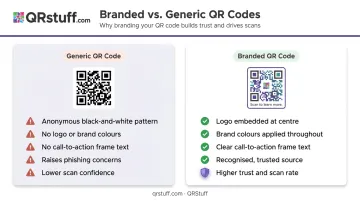 Branded versus generic QR code consumer trust comparison infographic