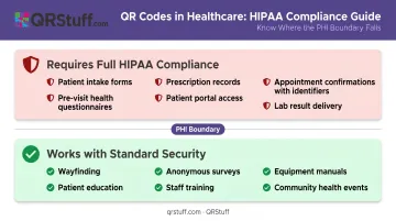 Healthcare QR code use cases mapped by HIPAA compliance requirement level
