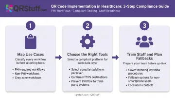 Three-step healthcare QR code implementation process from mapping to staff training