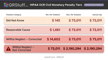 HIPAA civil monetary penalty four-tier structure per violation and annual cap