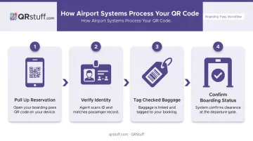 4-step QR code check-in process from online check-in to boarding confirmation