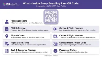IATA BCBP boarding pass QR code mandatory data fields breakdown infographic