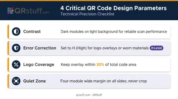 Four QR code design parameters affecting scan reliability contrast error correction logo quiet zone