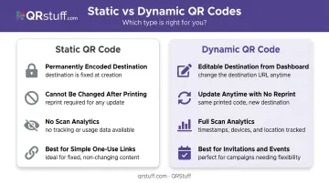 Static versus dynamic QR code side-by-side feature comparison infographic