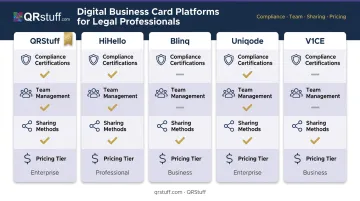 Five digital business card platforms compared across legal compliance and key features