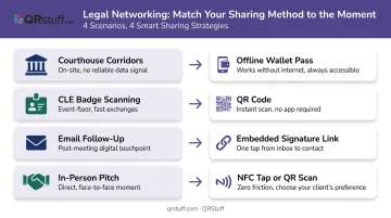 Four legal networking scenarios matched to digital business card sharing methods infographic