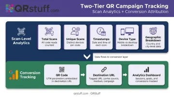 Two-level QR code campaign tracking workflow from scan data to conversions