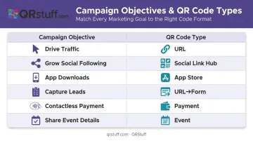QR code campaign objective to code type matching comparison infographic