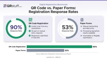 QR code registration versus paper forms 90 percent versus 53 percent response rate comparison