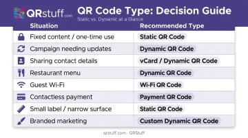 QR code type selection decision framework matching situations to recommended formats