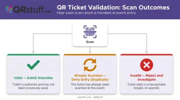 QR ticket scan validation three-status process flow at event gate