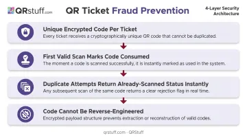 QR code ticket fraud prevention four-layer security mechanism breakdown infographic