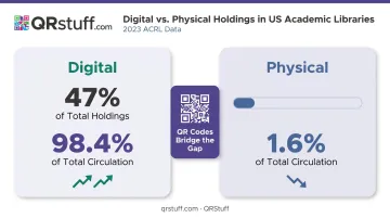 Academic library digital versus physical circulation statistics comparison infographic 2023