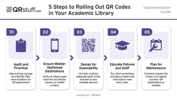 Five-step academic library QR code rollout process from audit to maintenance