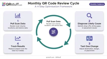 Four-step monthly QR code performance review cycle for academic libraries