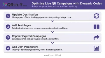 4-step dynamic QR code campaign optimization process flow infographic