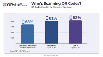 QR code consumer adoption rates by generation in 2023 statistics infographic