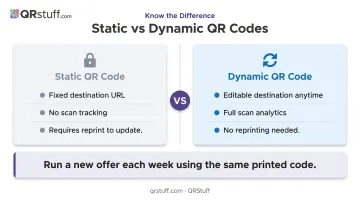 Dynamic versus static QR code key differences and campaign benefits comparison infographic