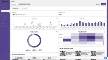 QRStuff analytics dashboard displaying scan data time breakdowns and device metrics