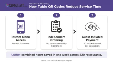 Three-stage QR code service cycle showing time savings per restaurant transaction