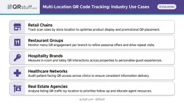 Five industry use cases for multi-location QR code campaign tracking infographic