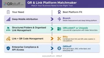 QR code platform comparison chart matching use case to best fit solution