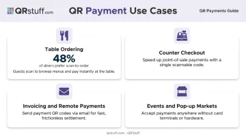 Four QR code payment use cases with adoption statistics infographic
