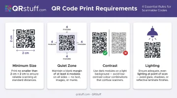 QR code print specifications showing minimum size contrast and quiet zone requirements