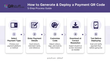 5-step QR code payment setup process from selection to deployment testing