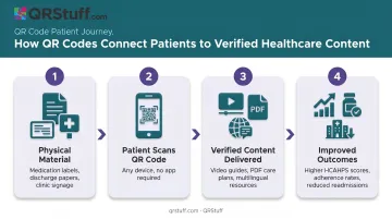 QR code patient education workflow from discharge materials to verified health content access