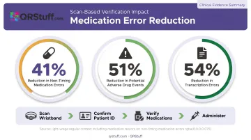 QR code scan-based medication verification reducing error rates by key percentages