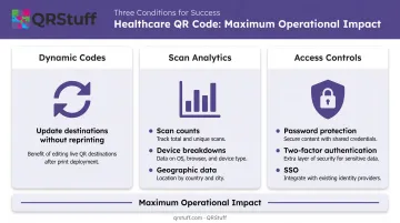 Three conditions for maximum QR code value in healthcare dynamic tracking and security