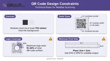 QR code design technical specifications for contrast quiet zone logo and print size