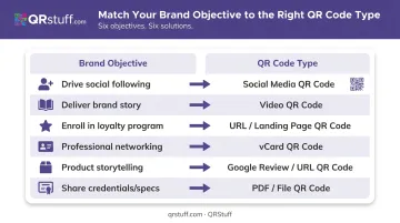 QR code type selection guide matching six brand objectives to code formats