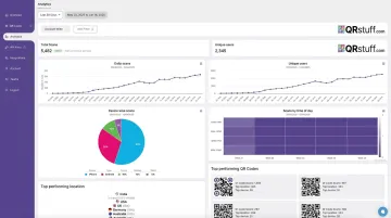 QRStuff analytics dashboard displaying scan volume device type and geographic data