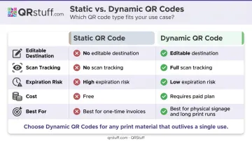 Static versus dynamic QR code payment comparison chart for business use