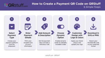 6-step QR code payment generation process on QRStuff platform