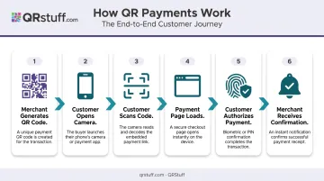 6-step QR code payment flow from merchant setup to payment confirmation