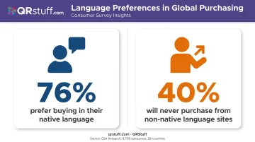 Consumer language preference statistics showing 76 percent native language buying behavior data
