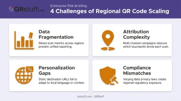 Four QR code regional scaling challenges data fragmentation attribution compliance infographic
